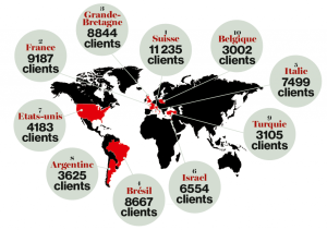 Brasil tem a quarta maior lista de contas secretas no HSBC da Suíça. Entre os identificados está o dono do banco Máxima, Saul Sabbá, que atuou como consultor do governo FHC na privatização da Vale